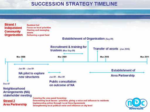 Succession strategy timeline