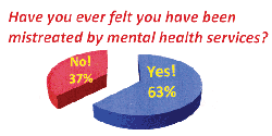 Have you ever felt you have been mistreated by mental health services? 37 % say no, 63% say yes!