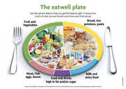 The Eatwell plate