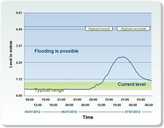 Environment Agency graph of the river levels on 6th July